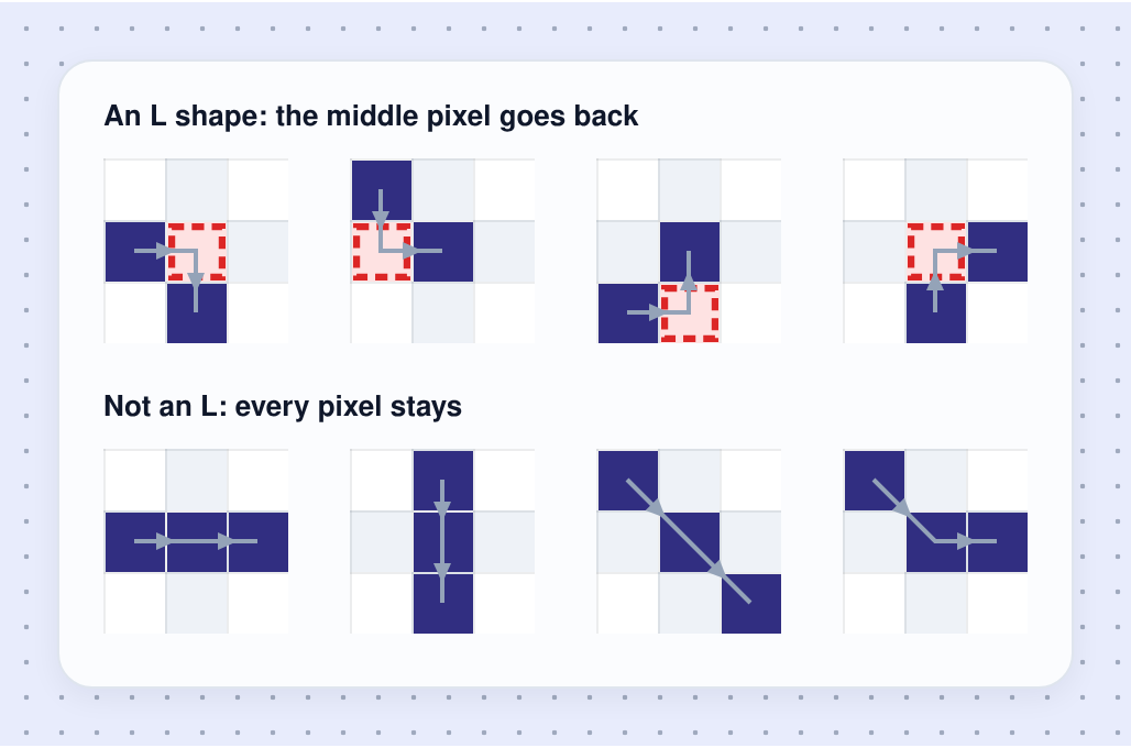 Three-pixel shapes. The four L shapes lose their middle pixel. A straight line across, a straight line down, a diagonal, and a diagonal followed by a step across keep every pixel.