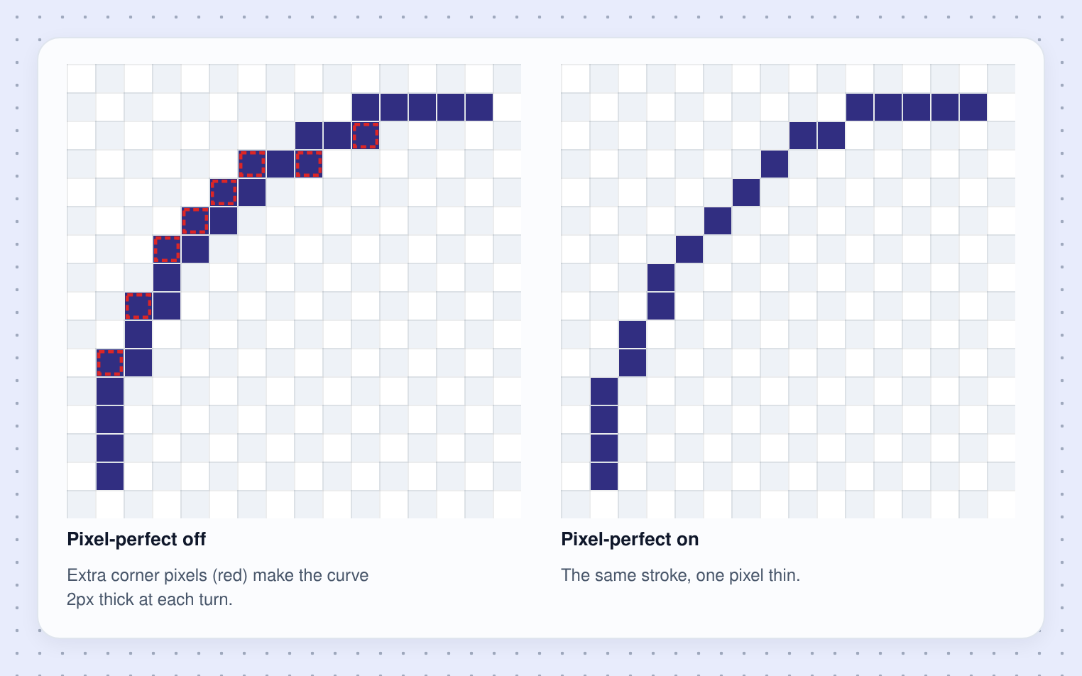 The same freehand curve drawn twice at 1px. With Pixel-perfect off, eight extra corner pixels, outlined in red, make it 2px thick at each turn. With it on, the curve is one pixel thin.