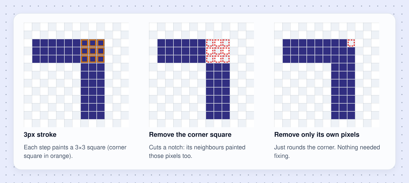 A 3px Pencil stroke turning a corner. Removing the corner square cuts a notch in the line; removing only the pixels no other square covers just rounds the outer corner.